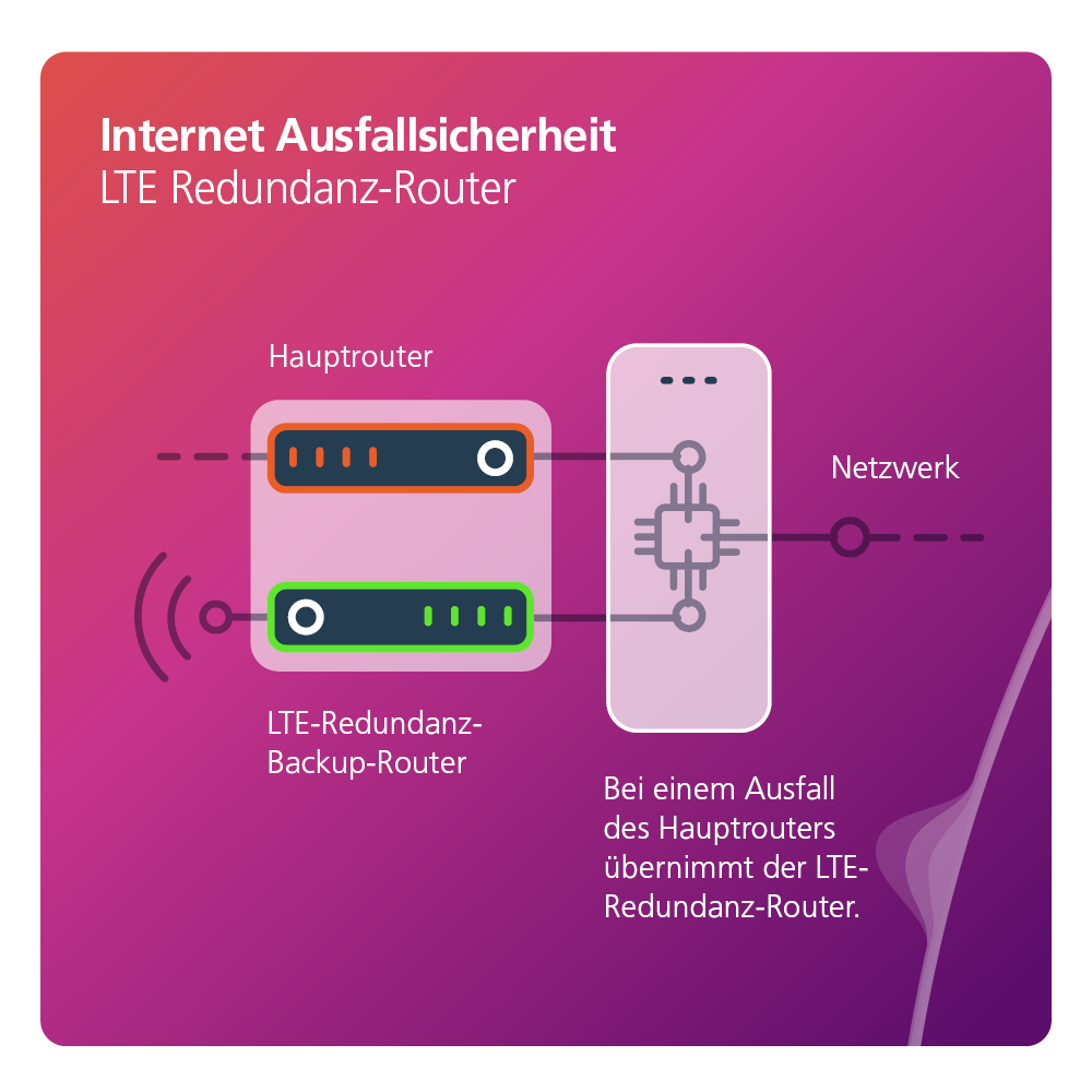 LTE-Router, Back-up-Router, Netzwerk, Hauptrouter, LED-Anzeigen